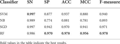 ISTRF: Identification of sucrose transporter using random forest